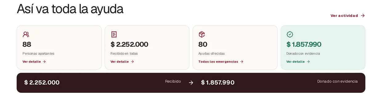 Banda de avance de Ayuda Directa: el total recibido junto al total donado con evidencia